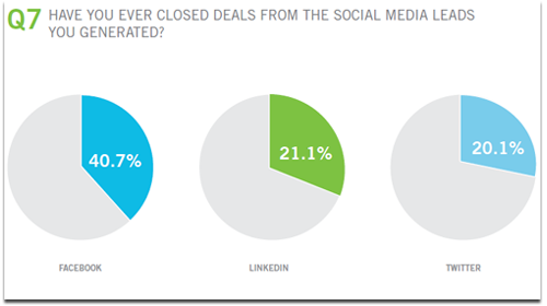 ever-closed-deals-social-media-leads