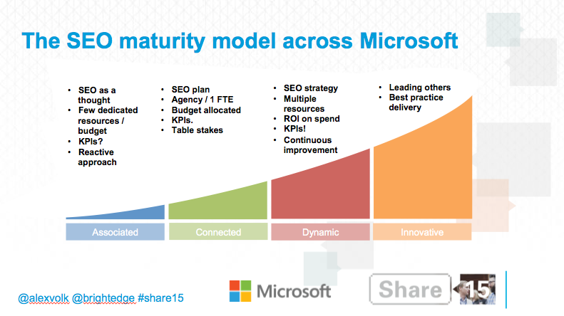 The SEO maturity model across microsoft