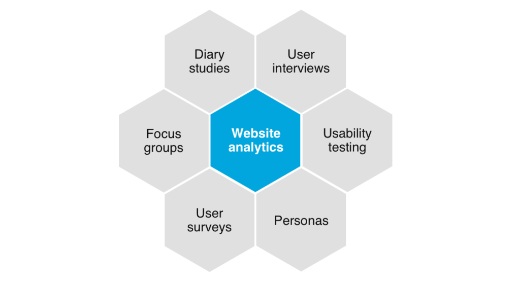 Types of website analytics