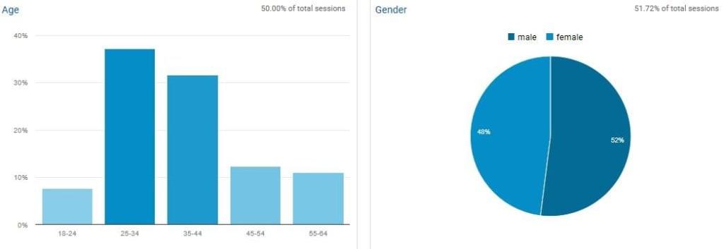 Data on Age and Gender