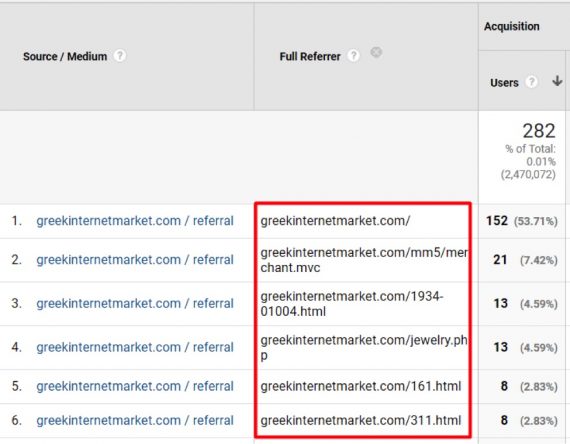Suspect pages should be investigated for missing or improper Google Analytics tags.