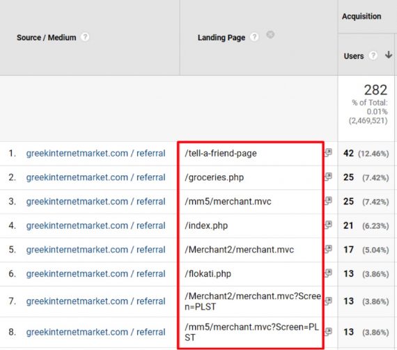 The landing pages that are displayed should be investigated for missing or improperly set up Google Analytics tags.