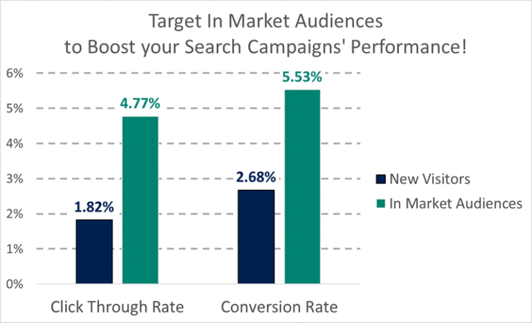 data on in-market audiences