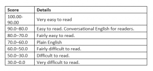 Readability Score