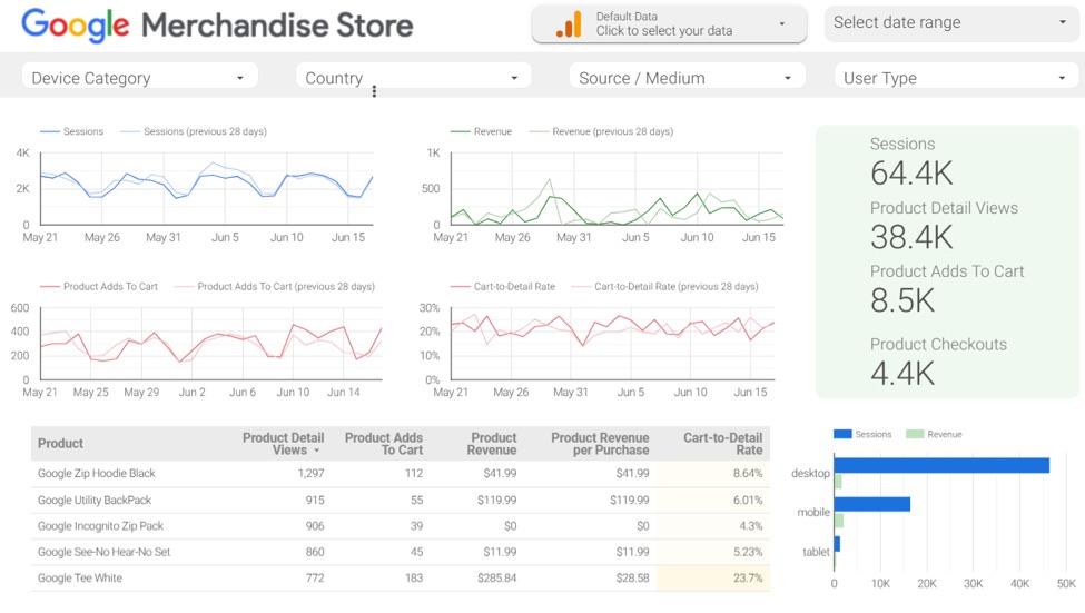 Merchants can prepare custom dashboards in Google Data Studio, which integrates with Analytics.