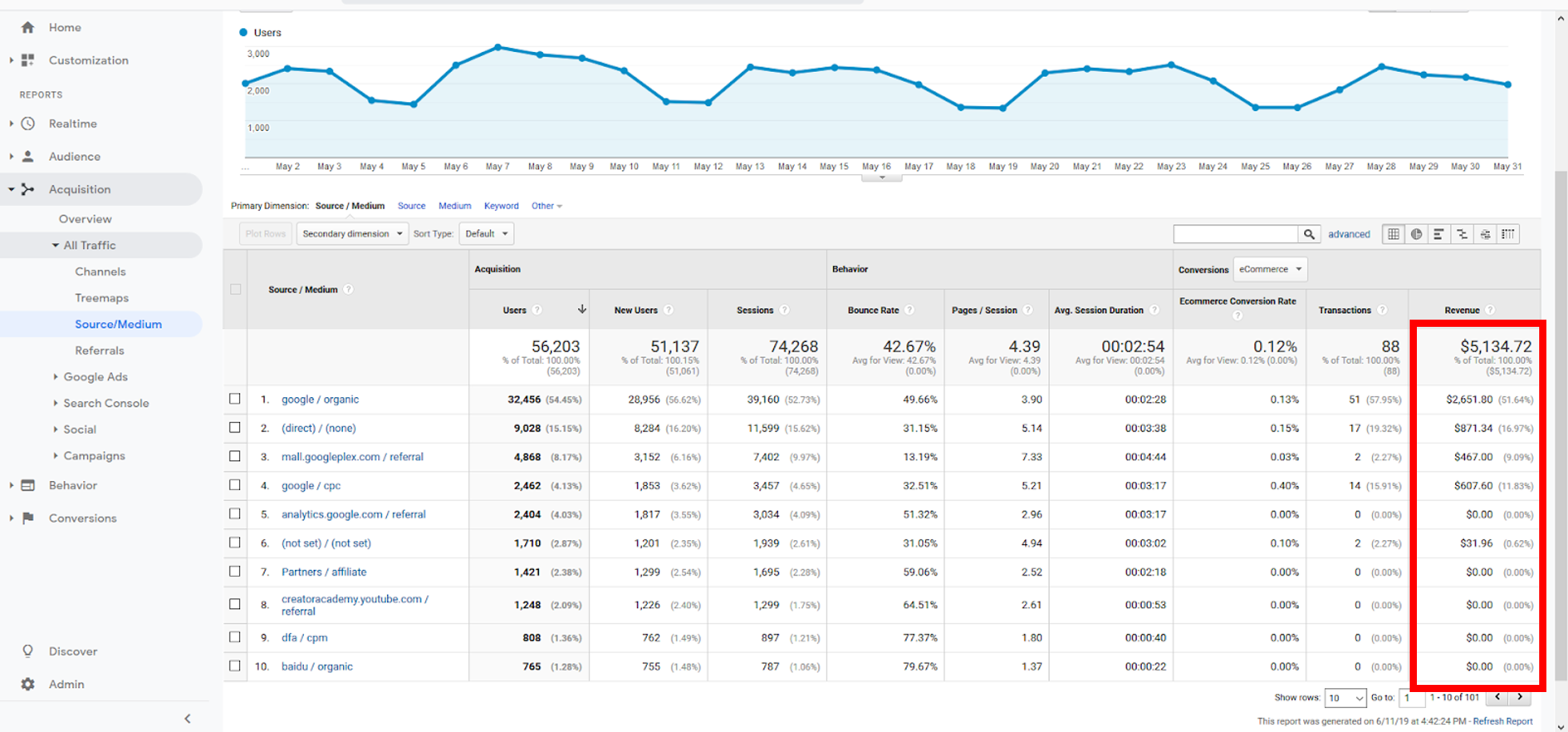 Google Analytics Ecommerce Metrics You Should Be Tracking