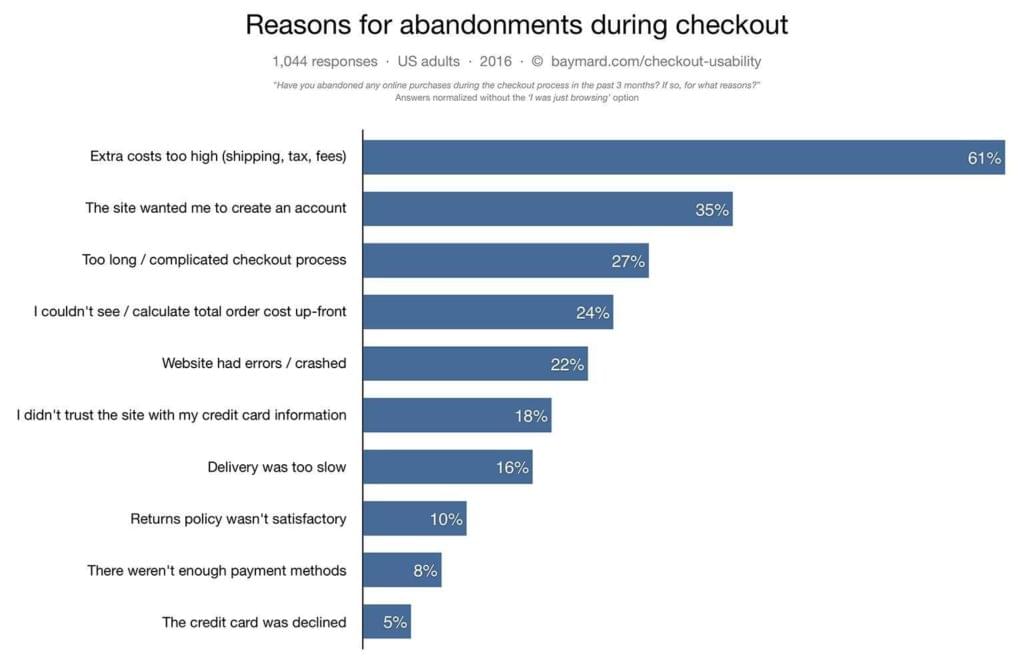Reasons for abandonments during checkouts