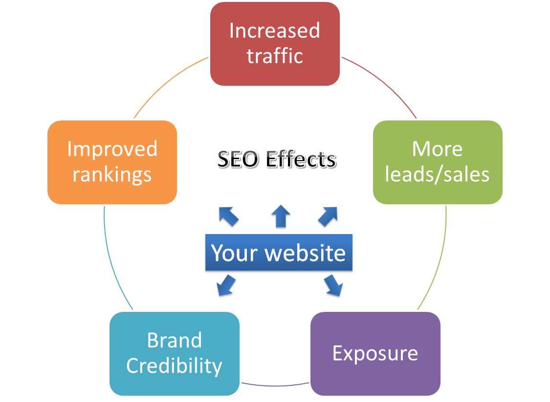 Image result for search engine optimization benefits
