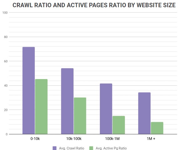 crawl ratio by website size