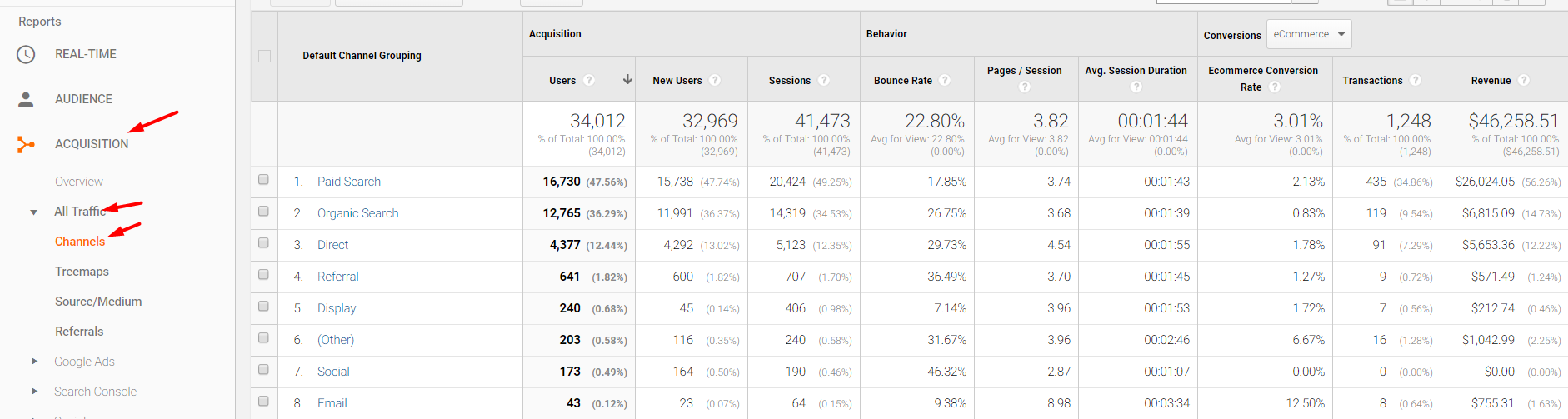 In line 7, only 173 users came from social channels. No revenue (at far right column) came from social.