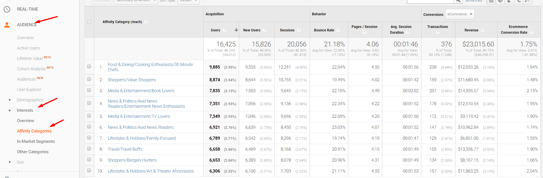 Learn more about your traffic and sales by using the Interests report at Audience  Interests  Affinity Categories.