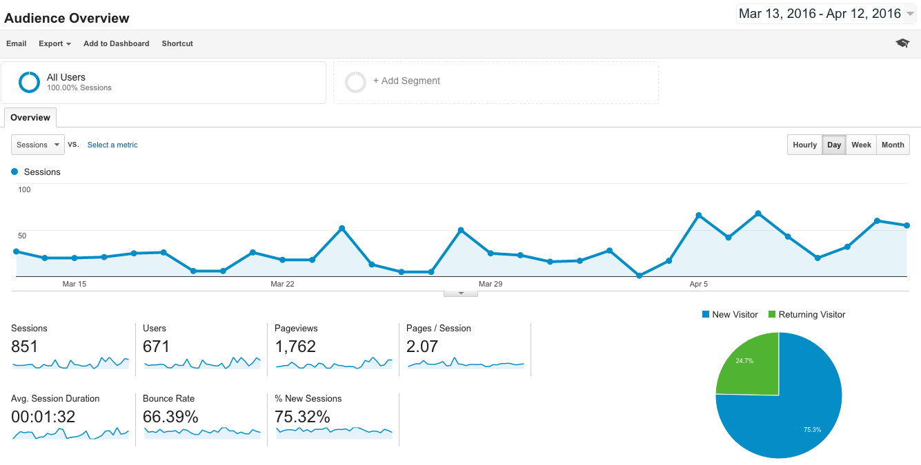 Audience.png?t=1494814543130width=780height=395name=Audience My Business | How to use Google Analytics