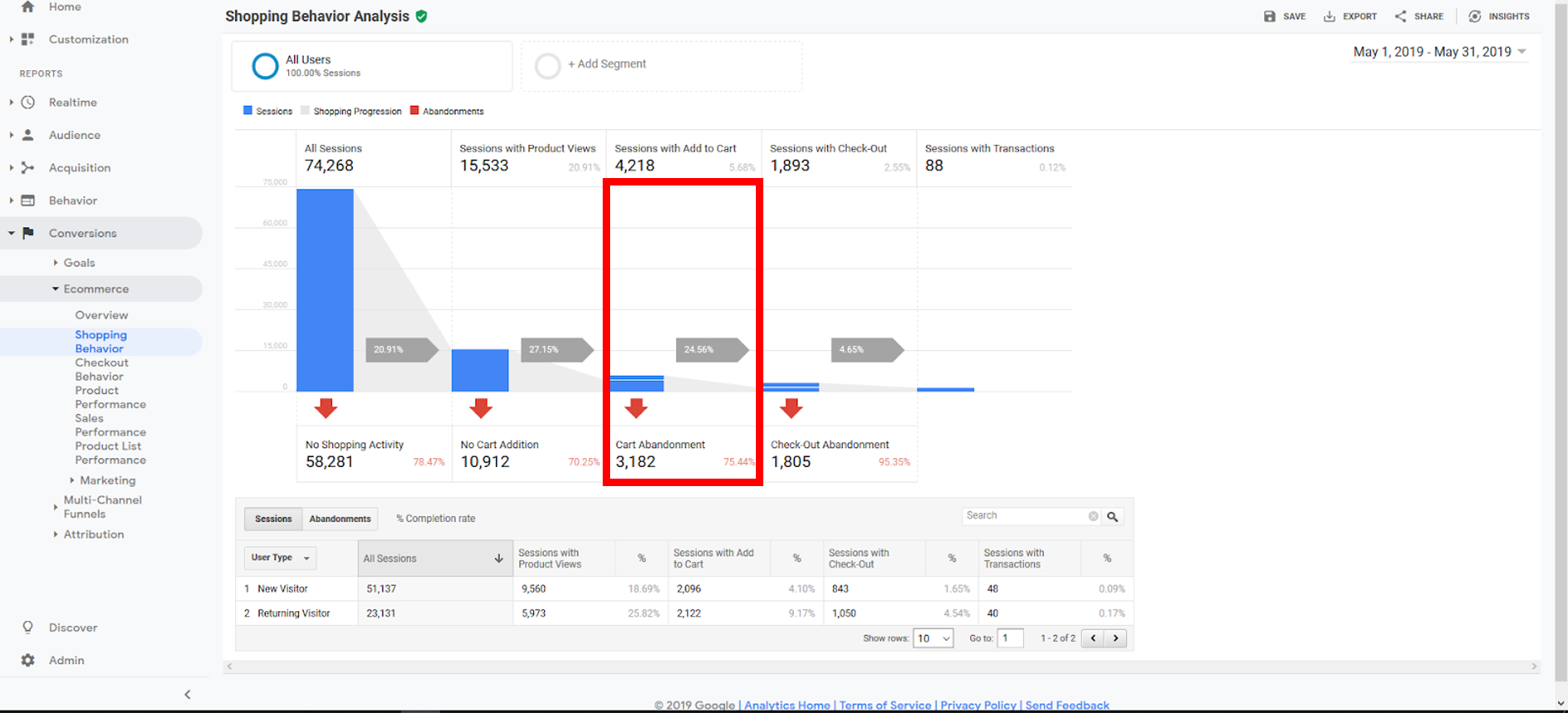 Google Analytics Ecommerce Metrics You Should Be Tracking