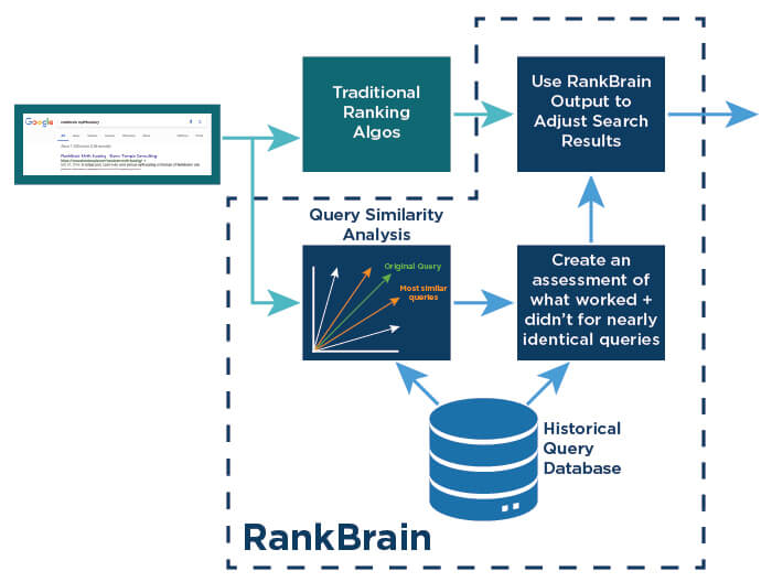 Overview of RankBrain