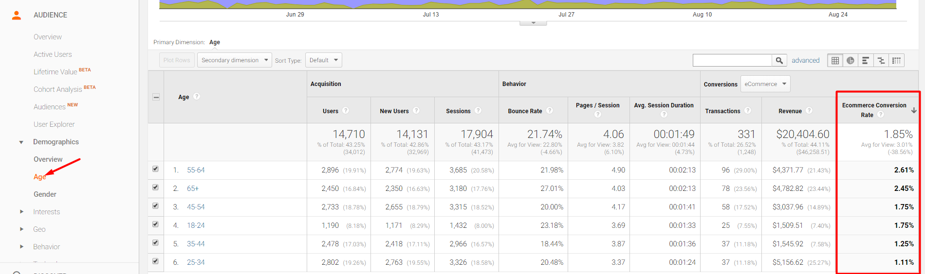 Ages 55-64 and 65+ converted best at 2.61 and 2.45 percent, respectively, as shown in the Ecommerce Conversion Rate column on the far right.