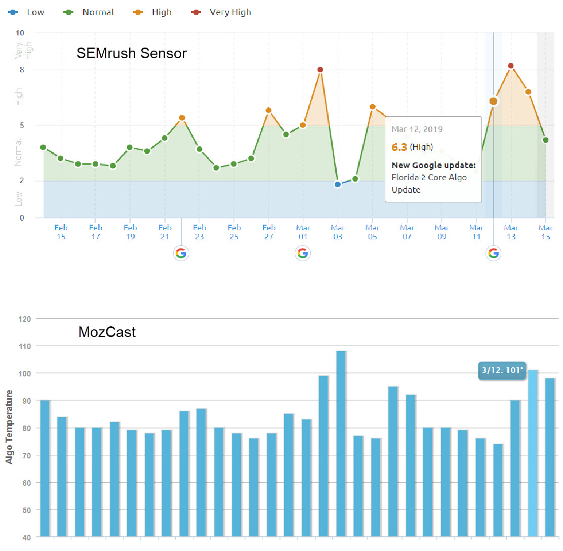 Spikes indicate changes in rankings caused, possibly, from the Florida 2 algorithm update.  emImages: SEMrush (top) and Moz./em