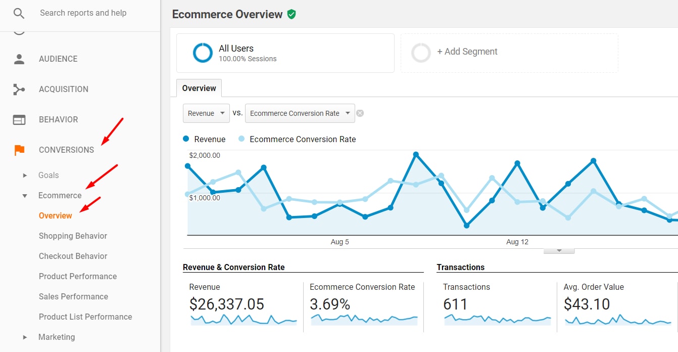 Ensure Ecommerce is reporting by going to the Conversions  Ecommerce  Overview report.