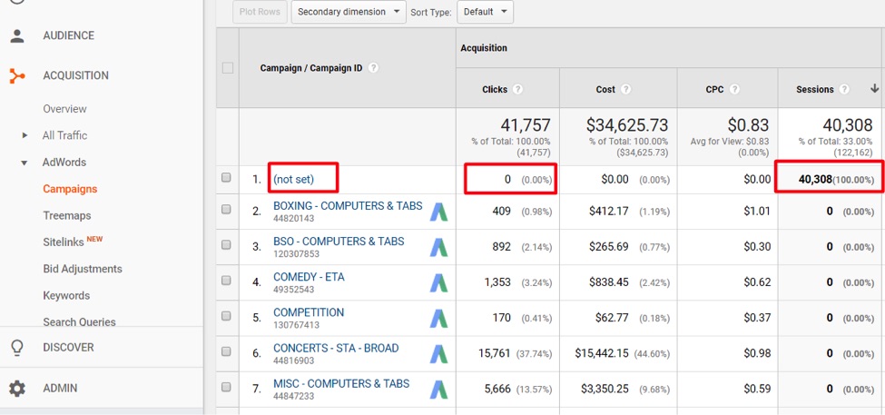 If a campaign name is “(not set), then AdWords tracking is not set up correctly.