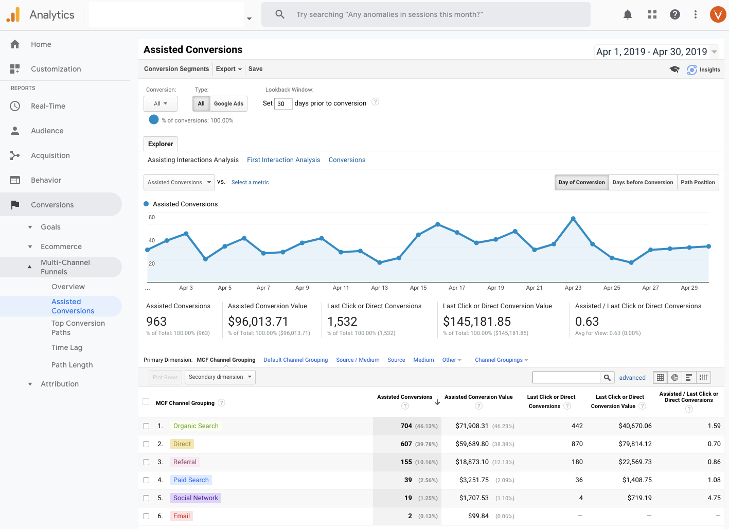 Multi-channel funnels assisted conversions