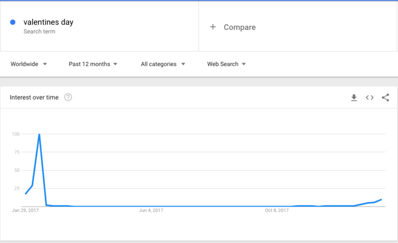 Valentines day search trends data google