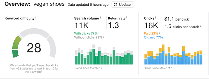 According to Ahrefs, vegan shoes averaged about 11,000 queries a month in 2018 but garnered around 16,000 monthly clicks.