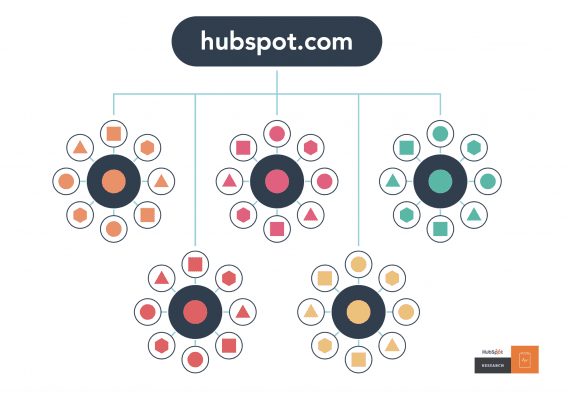 This example from HubSpot shows a single website domain with several topic clusters. Each cluster is organized around a general and short keyword phrase that the site wants to emphasize and rank for. Subtopic pages link to the pillar page and to each other but rarely link outside of the cluster.